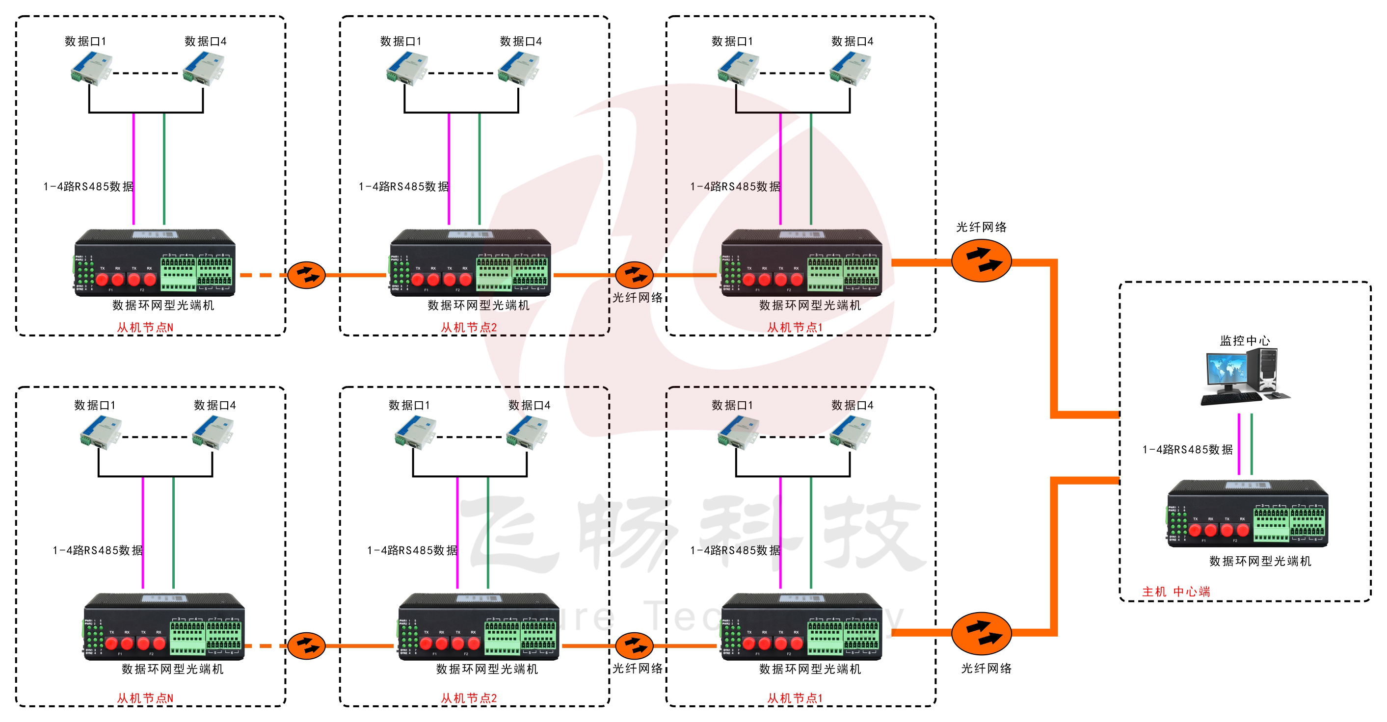 环网型4路串口光纤环网光端机