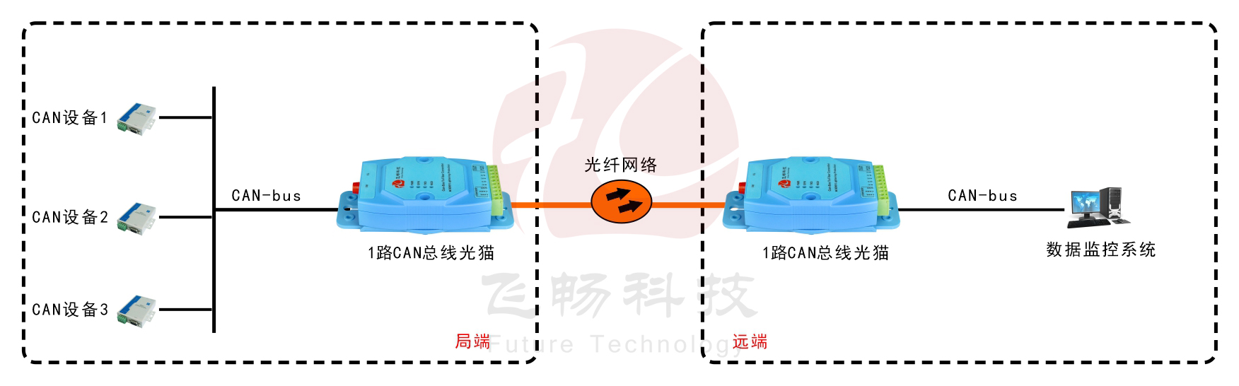 工业级1-2路CAN 总线 光猫