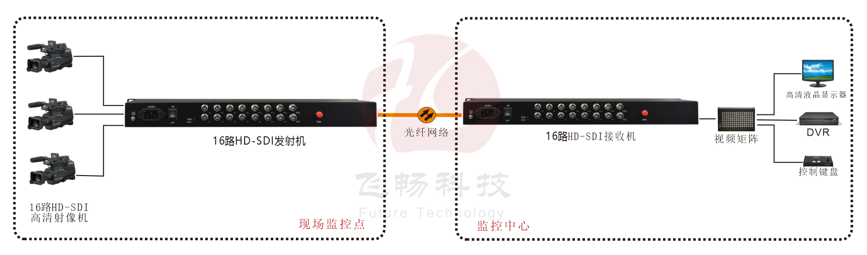 16路3G HD-SDI光端机
