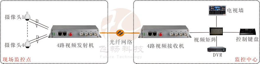 4路视频+1路反向数据视频光端机
