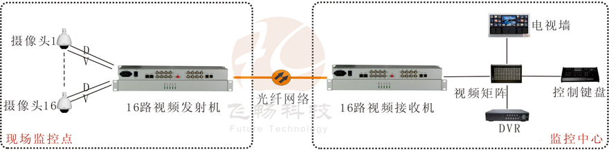 16路视频+1路反向数据视频光端机