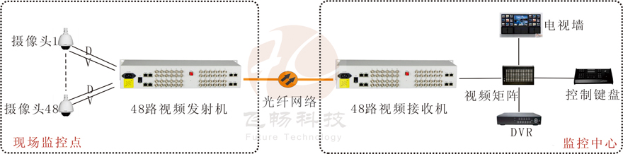 48路视频+1路反向数据视频光端机