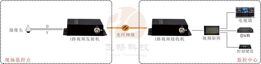 1路视频+1路反向数据视频光端机