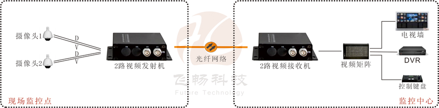 2路视频+1路反向数据视频光端机