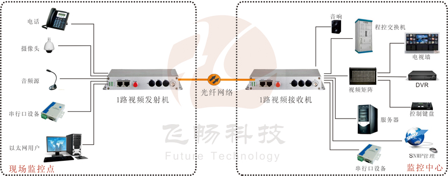 1路综合复用视频光端机