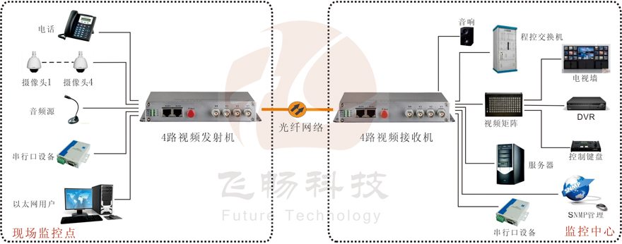 4路综合复用视频光端机