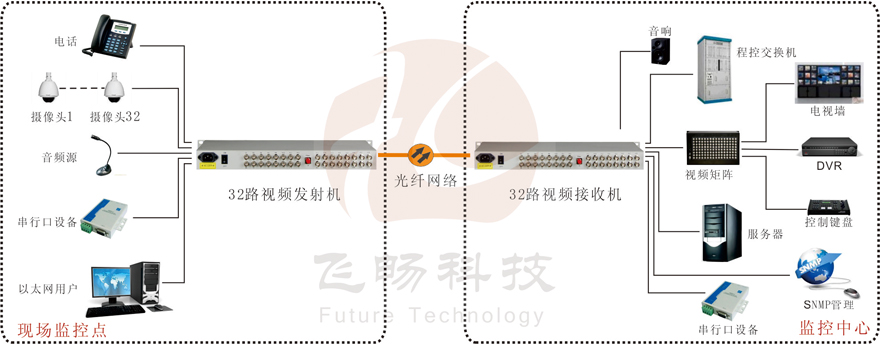 32路综合复用视频光端机