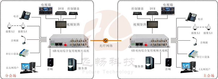 4路双向视频综合复用光端机