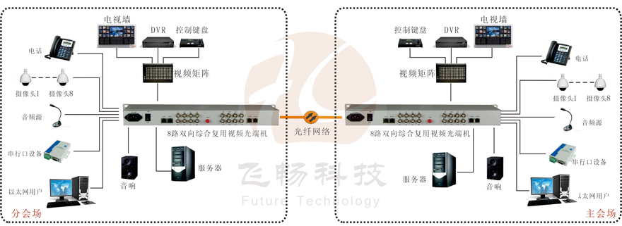 8路双向视频综合复用光端机