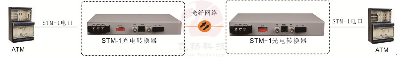 STM-1光电转换器