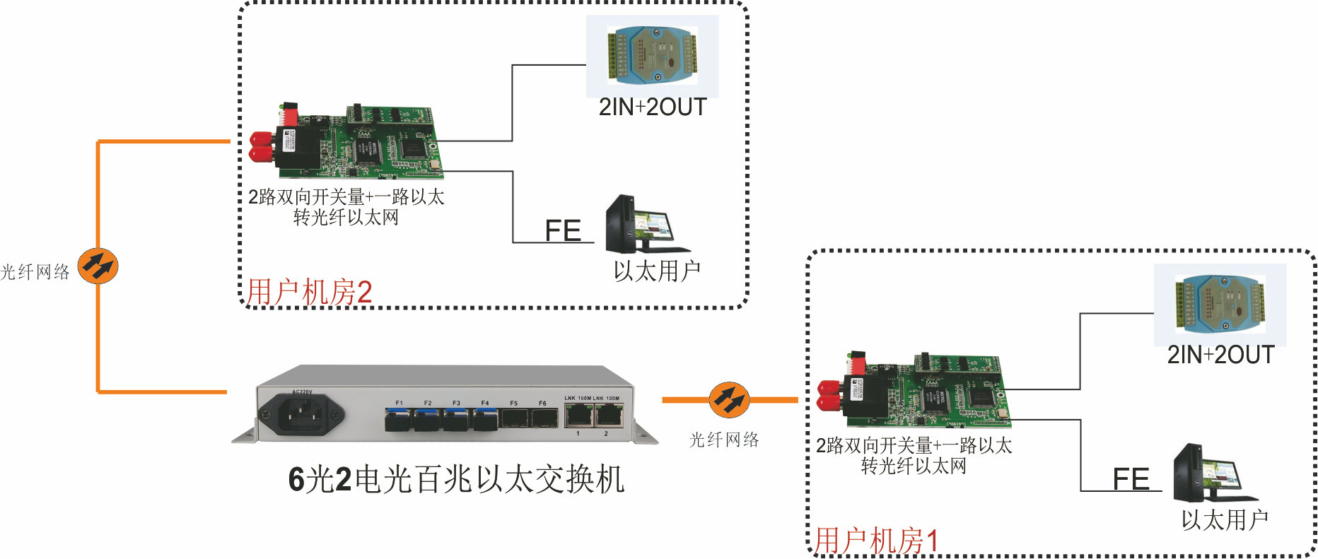 2路输入与2路输出脉冲开关量转百兆光以太