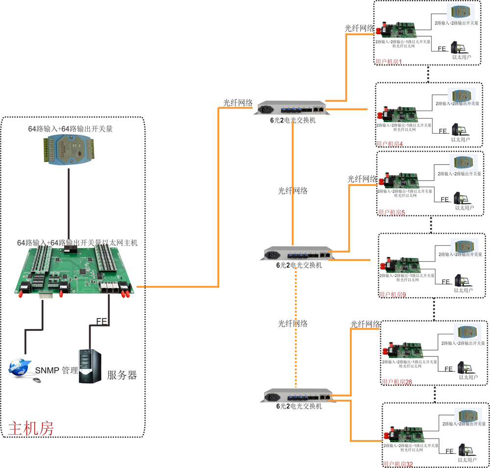 汇聚型64路输入64路输出脉冲开关量转以太网