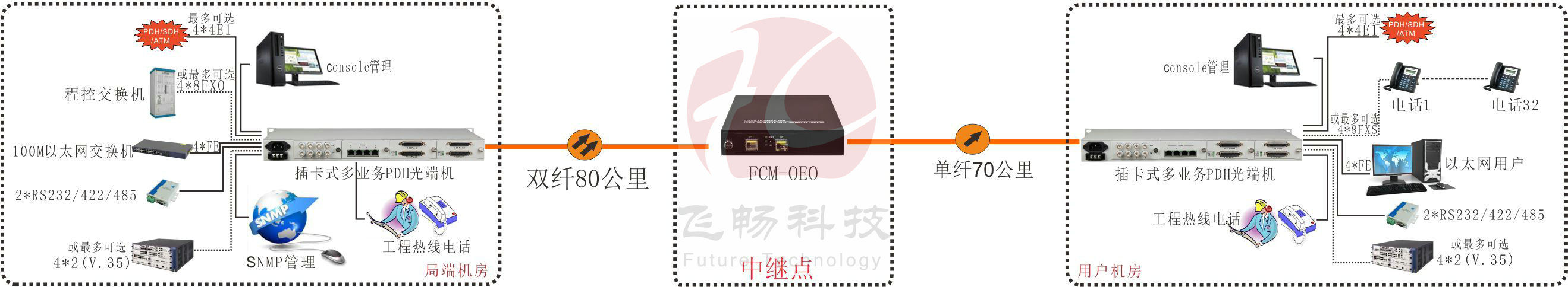 OEO 光纤放大中继器