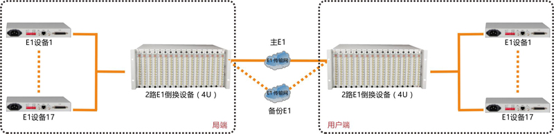 34路E1倒换设备(4U)