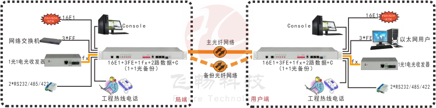 16E1+3FE+1FX 1+1光备份  PDH光端机