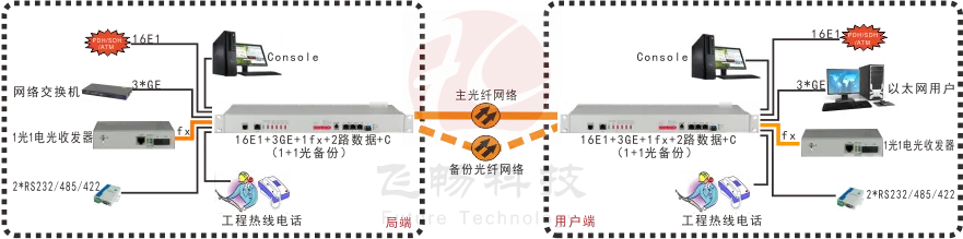 16E1+3GE+1FX 1+1光备份  PDH光端机
