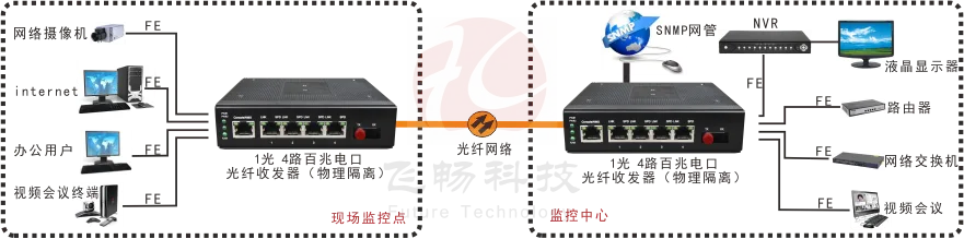 网管型 工业级4路百兆电 物理隔离收发器