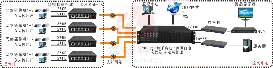 网管型 工业级1路千兆电+1路百兆电 物理隔离收发器