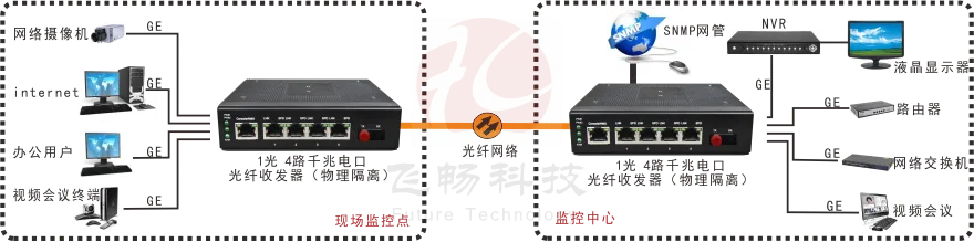 网管型 工业级4路千兆电 物理隔离收发器