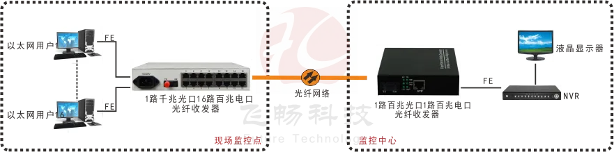 普通型16路百兆以太光纤收发器
