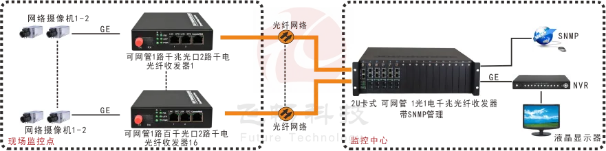 管理型 1光2电千兆收发器