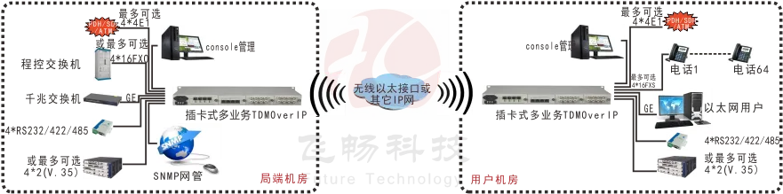 模块化多业务  TDMOver IP  电路仿真网关