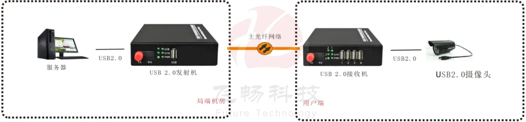 USB2.0 光端机