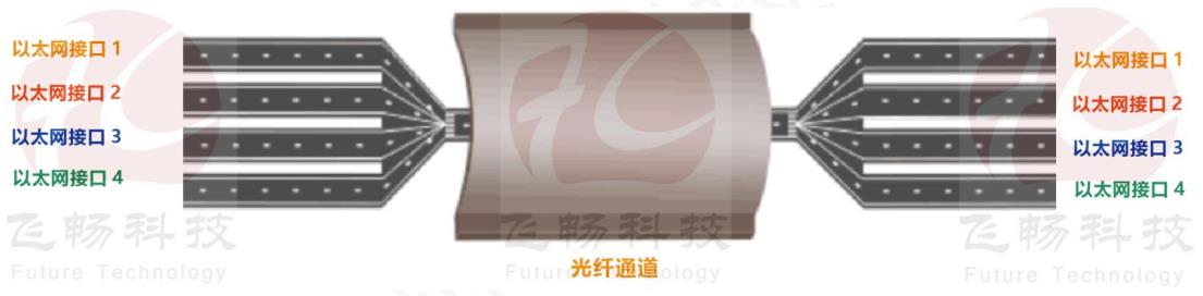 逻辑隔离网络光端机