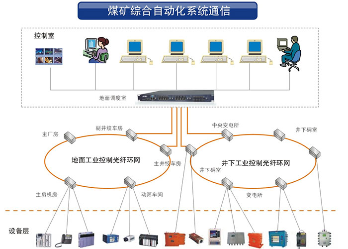 飞畅科技业交换机系列产品在矿井工业中的应用方案