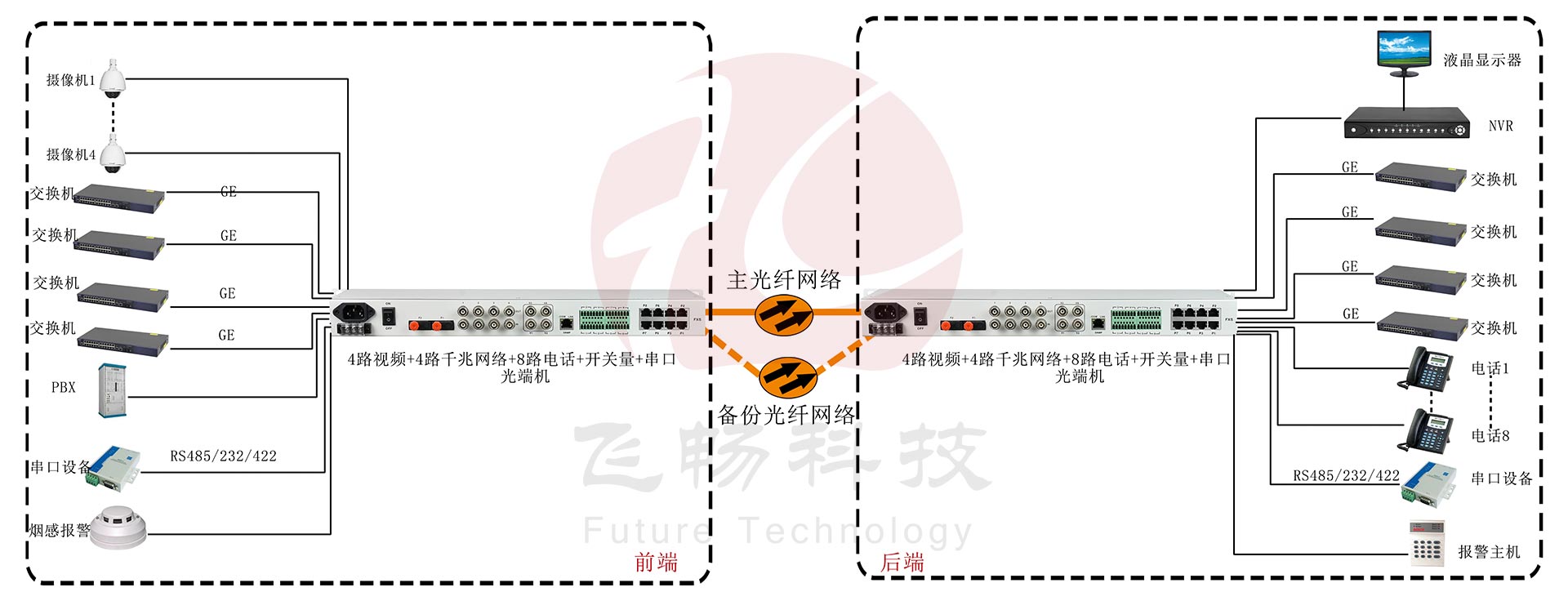 4路视频+4路千兆网络+8路电话+开关量+串口光端机应用方案