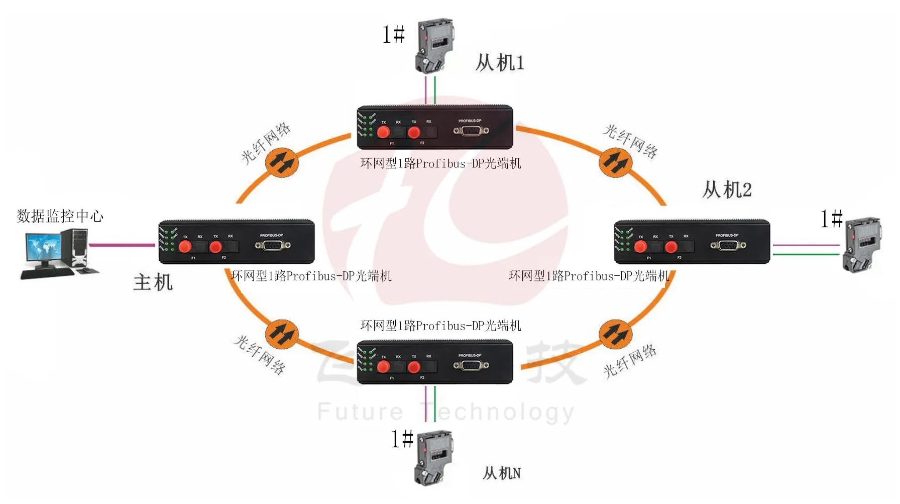 工业轨式 环网型1路Profibus-DP光端机 点对点光猫 方案图