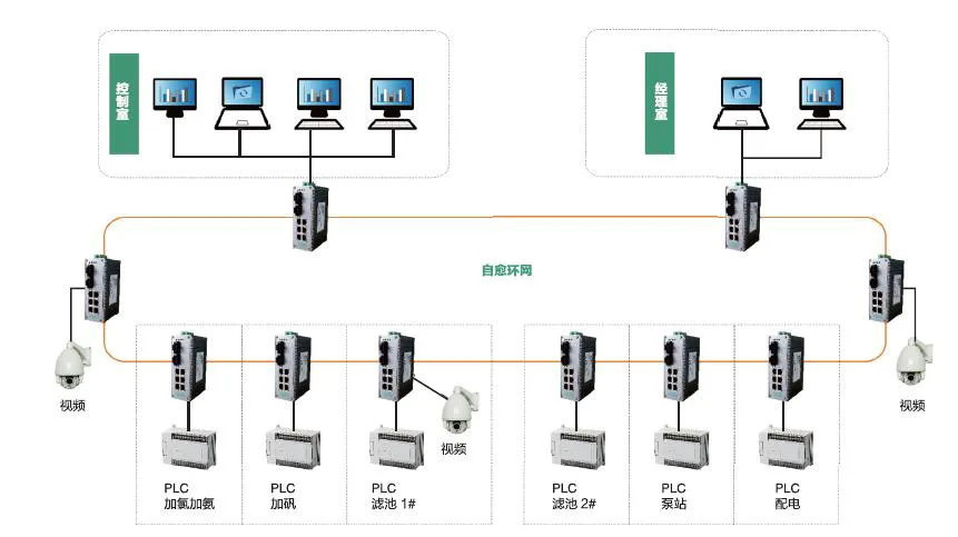 工业交换机系列产品在市政工程行业中的应用方案