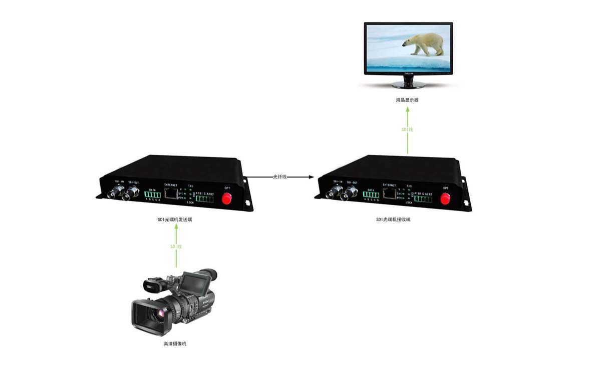 SDI高清光端机连接示意图