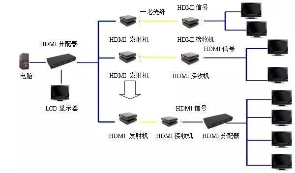 HDMI光端机常见故障和解决方法大全