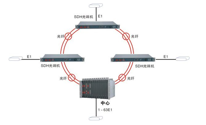 SDH光端机技术应用