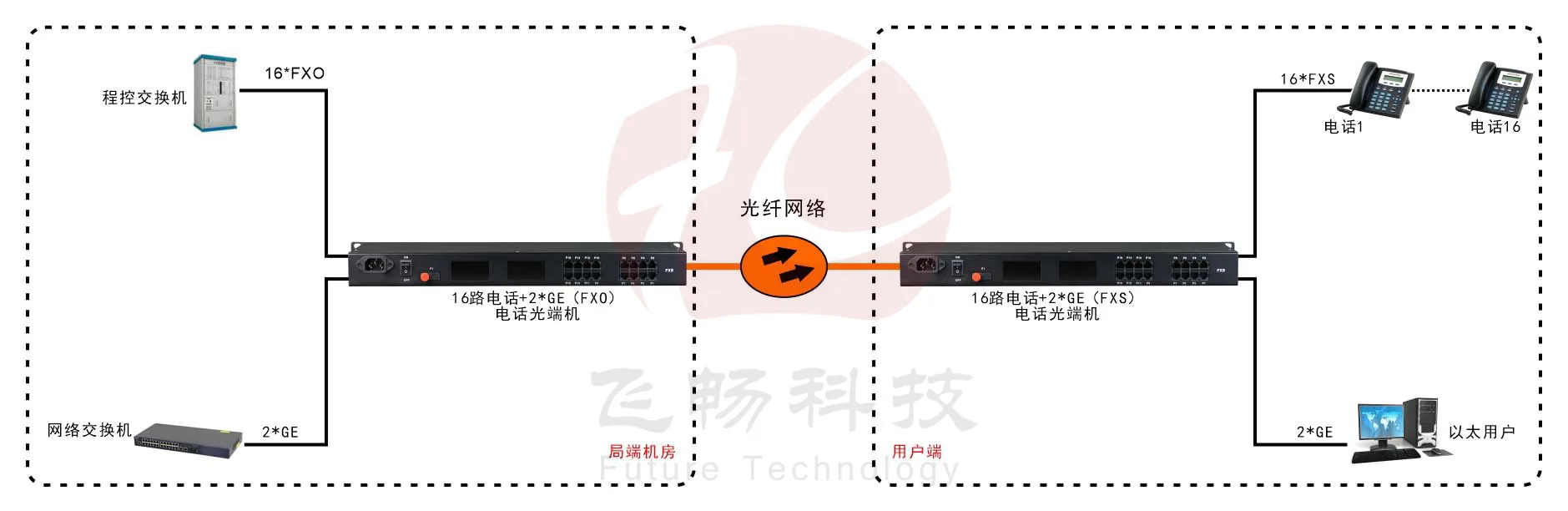 16路电话(RJ11)+2路千兆以太网 电话光端机应用方案