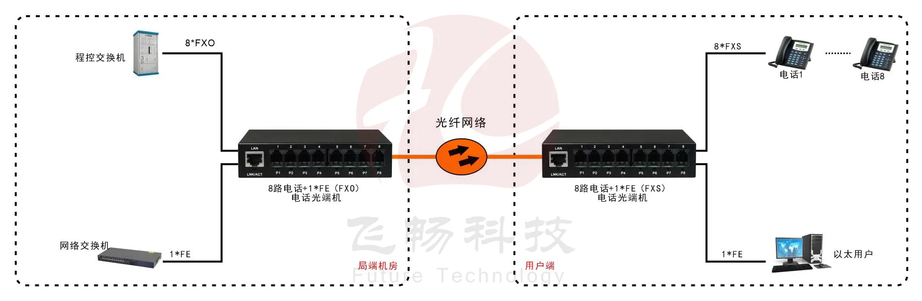 8路电话(RJ11)+1路百兆网络 电话光端机 方案图