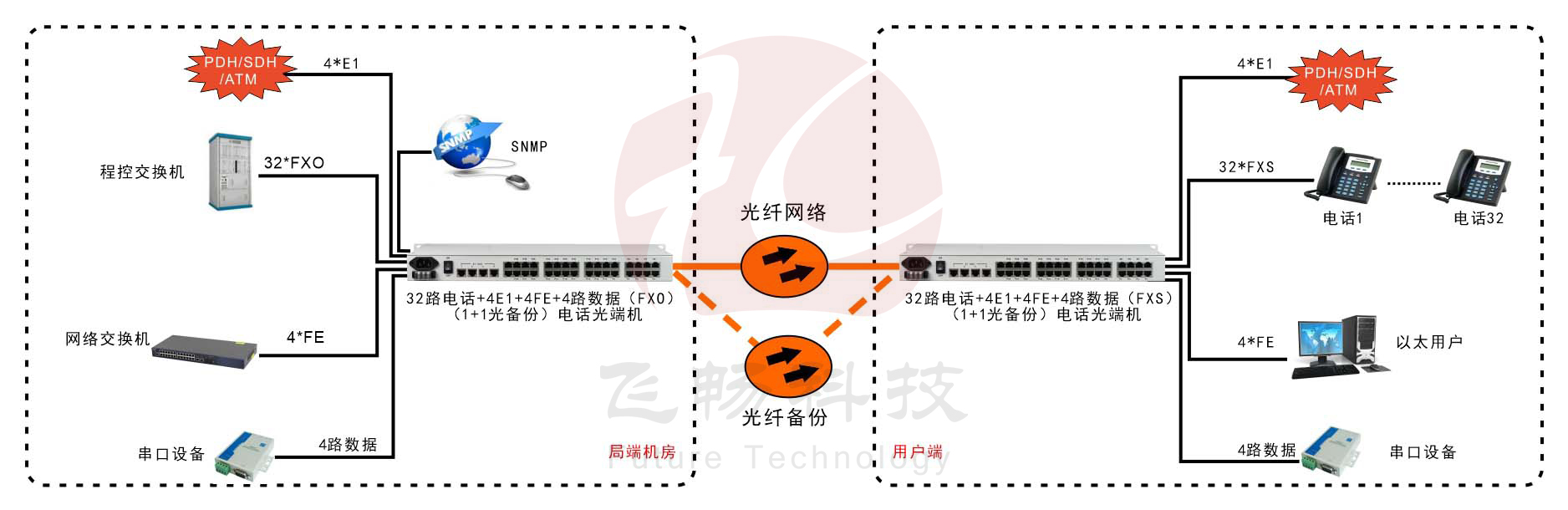 32路电话+4E1+4FE+4路串口 光端机(19英寸1U)