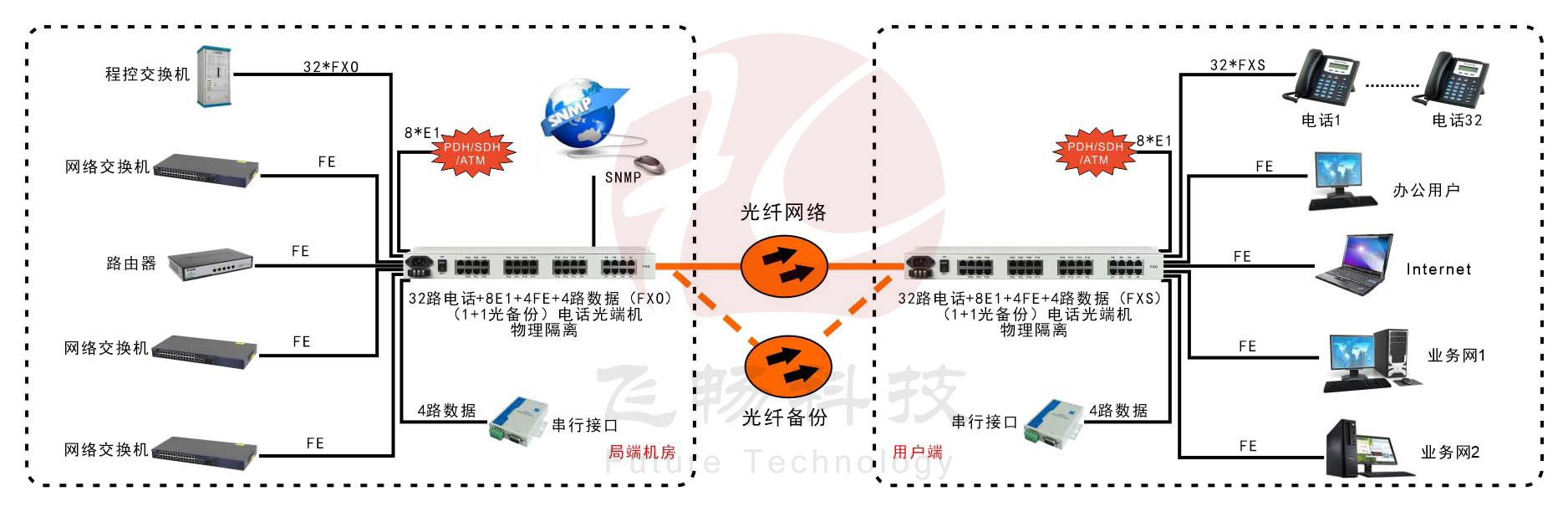 32路电话+8E1+4路物理隔离百兆网络+4路串口光端机