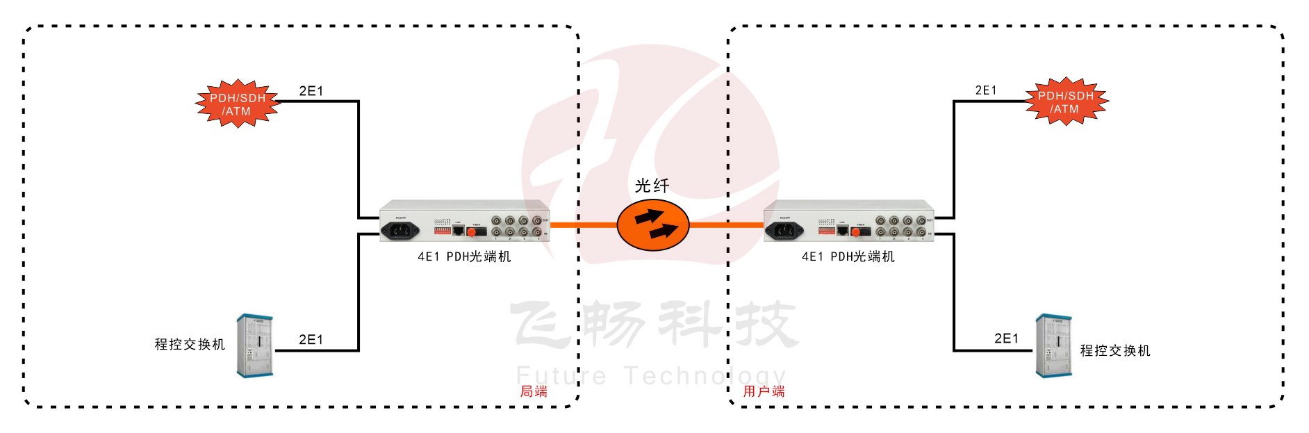4E1 PDH光端机(桌面式)
