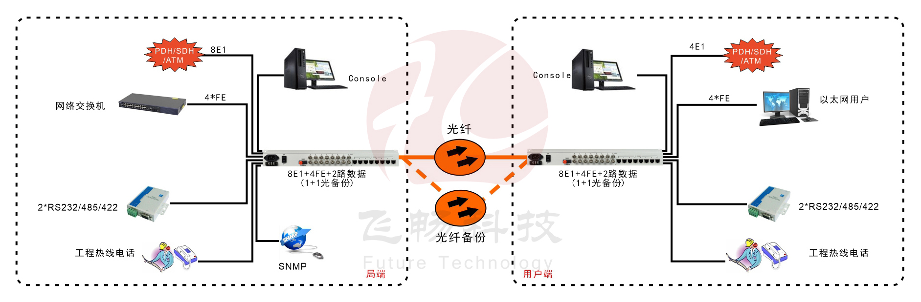 8E1+4xFE 双阻抗 1+1光备份 PDH光端机
