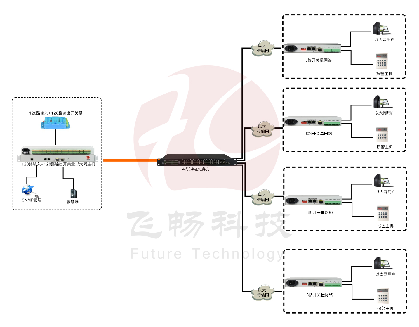 汇聚型128路开关量转以太网 光端机 方案图