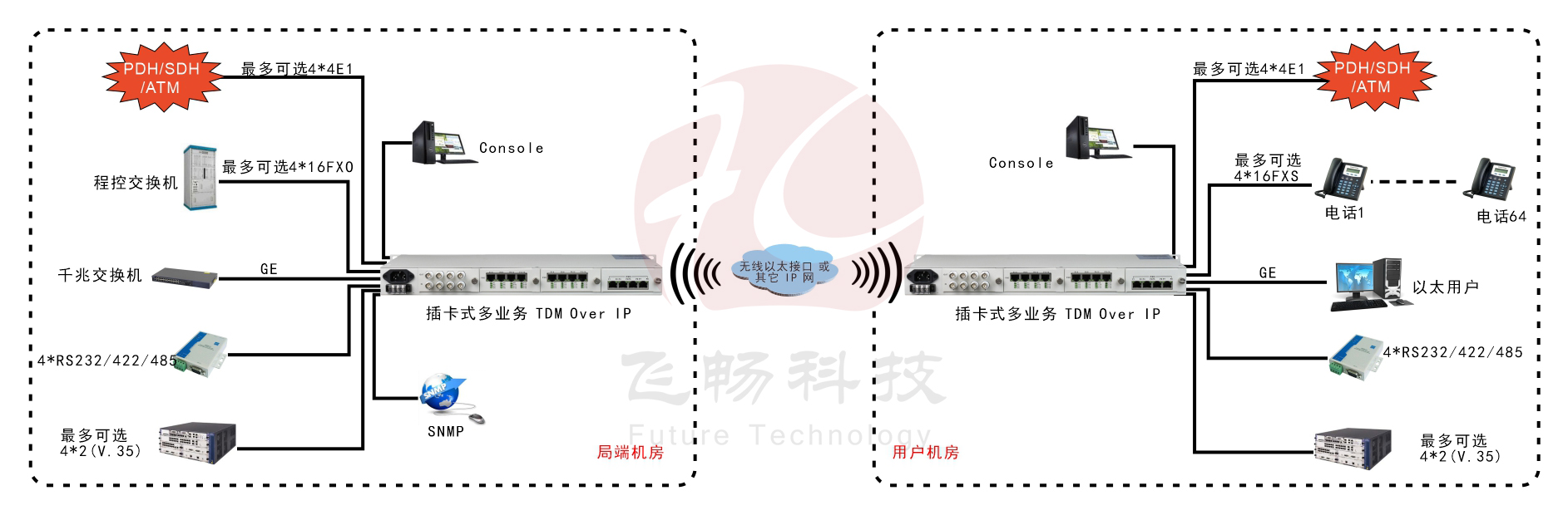 模块化多业务 TDMOver IP 电路仿真网关