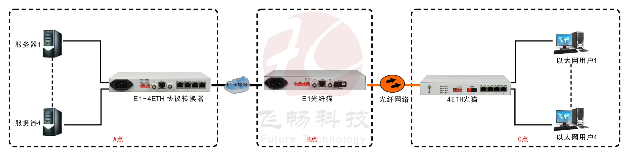 4ETH光猫逻辑隔离(带宽2M)