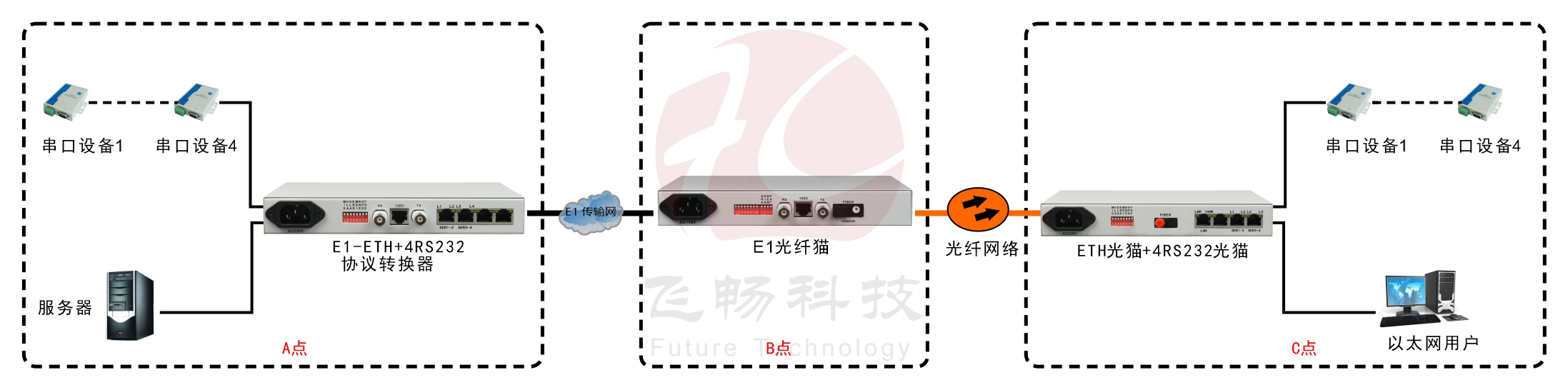 光纤-ETH+4RS232转换器(带宽2M)