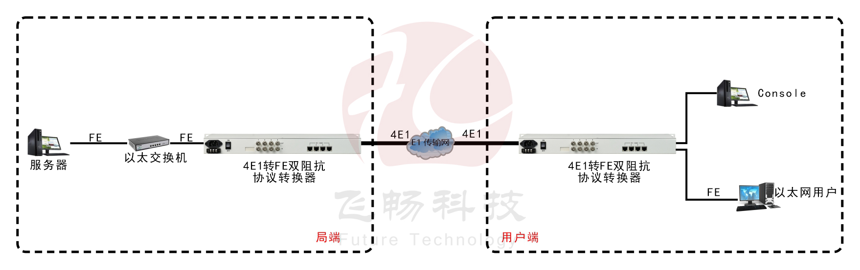 4E1转1FE E1 双阻抗(19英寸)协议转换器 方案图