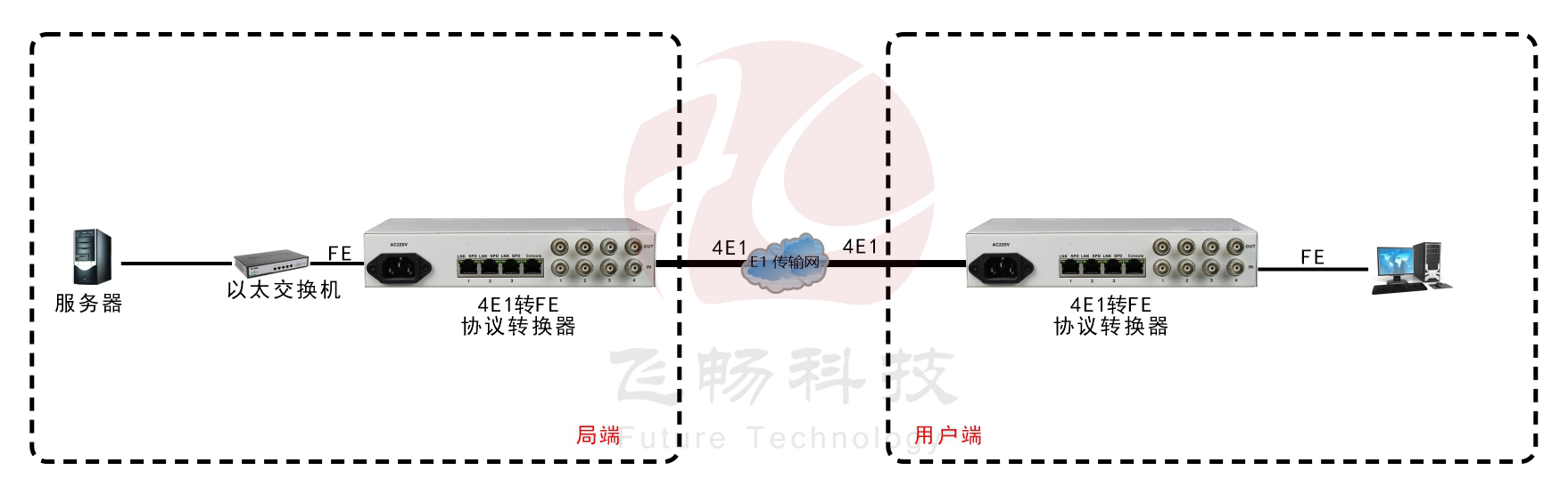 4E1转3FE+1路console网管(桌面式) 协议转换器 应用方案