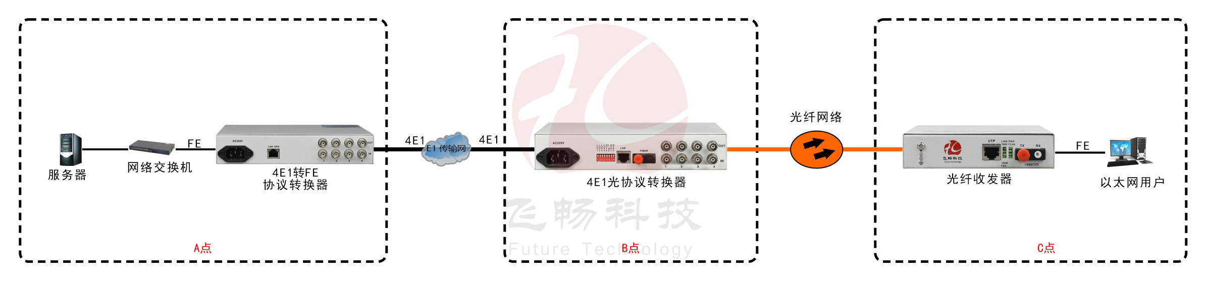 4E1转1路光以太协议转换器