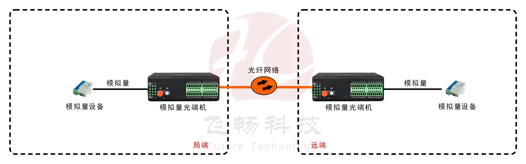 工业轨式 1-16路 4-20MA 模拟量光端机