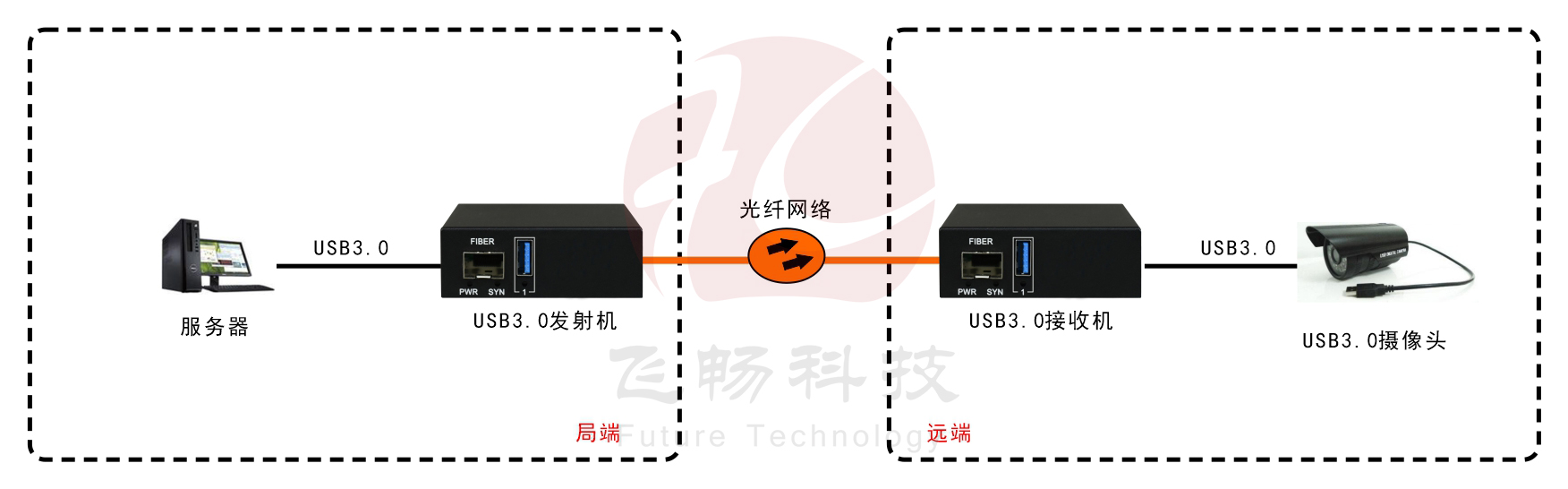 USB3.0 光端机 应用方案图